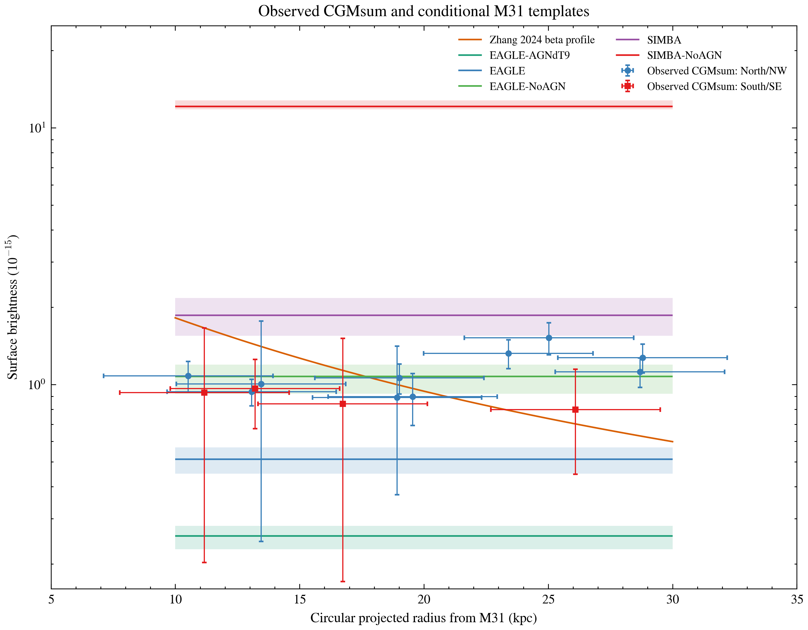 Observed CGMsum versus M31 projected radius with conditional M31 templates
