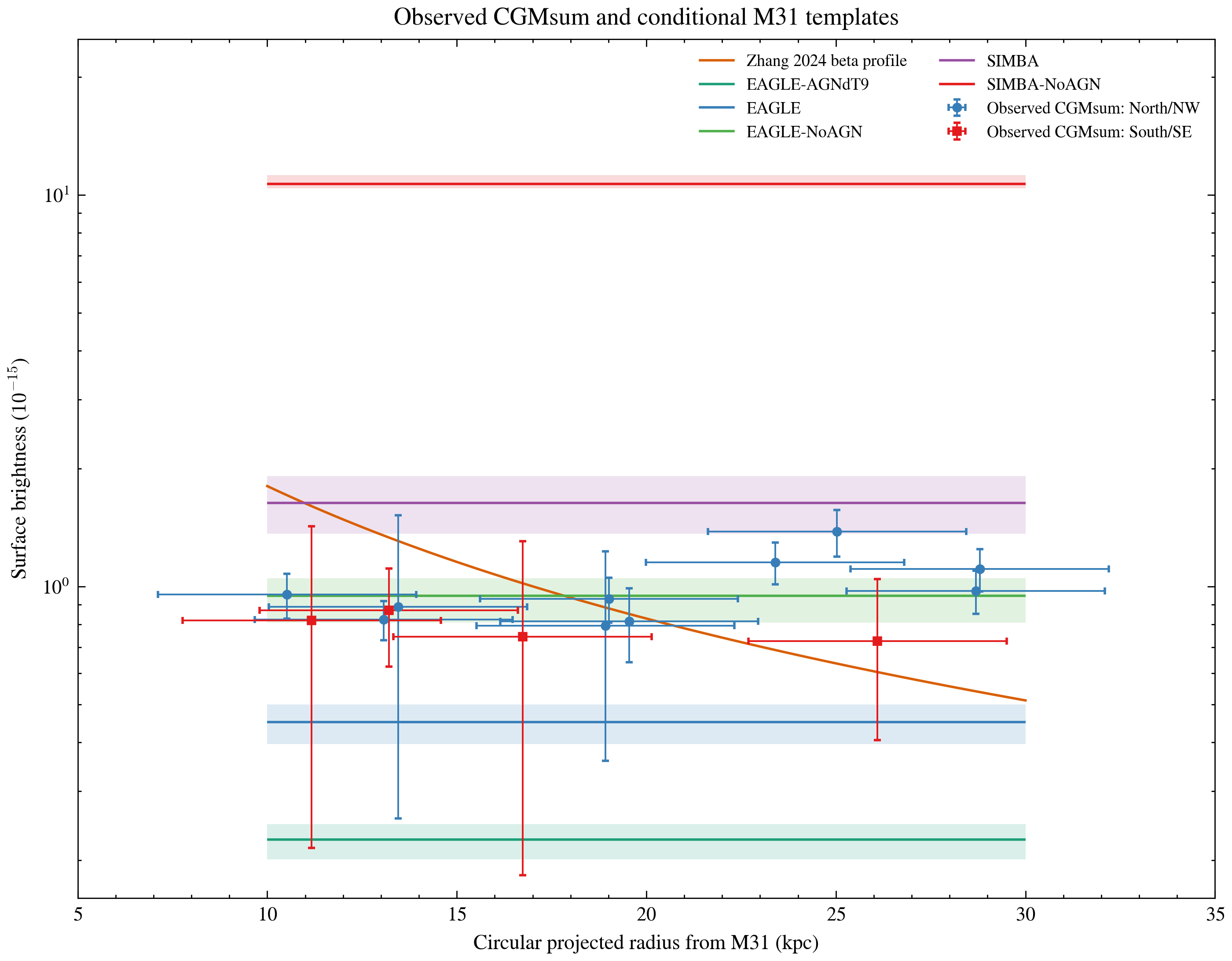 Observed CGMsum versus M31 projected radius with conditional M31 templates