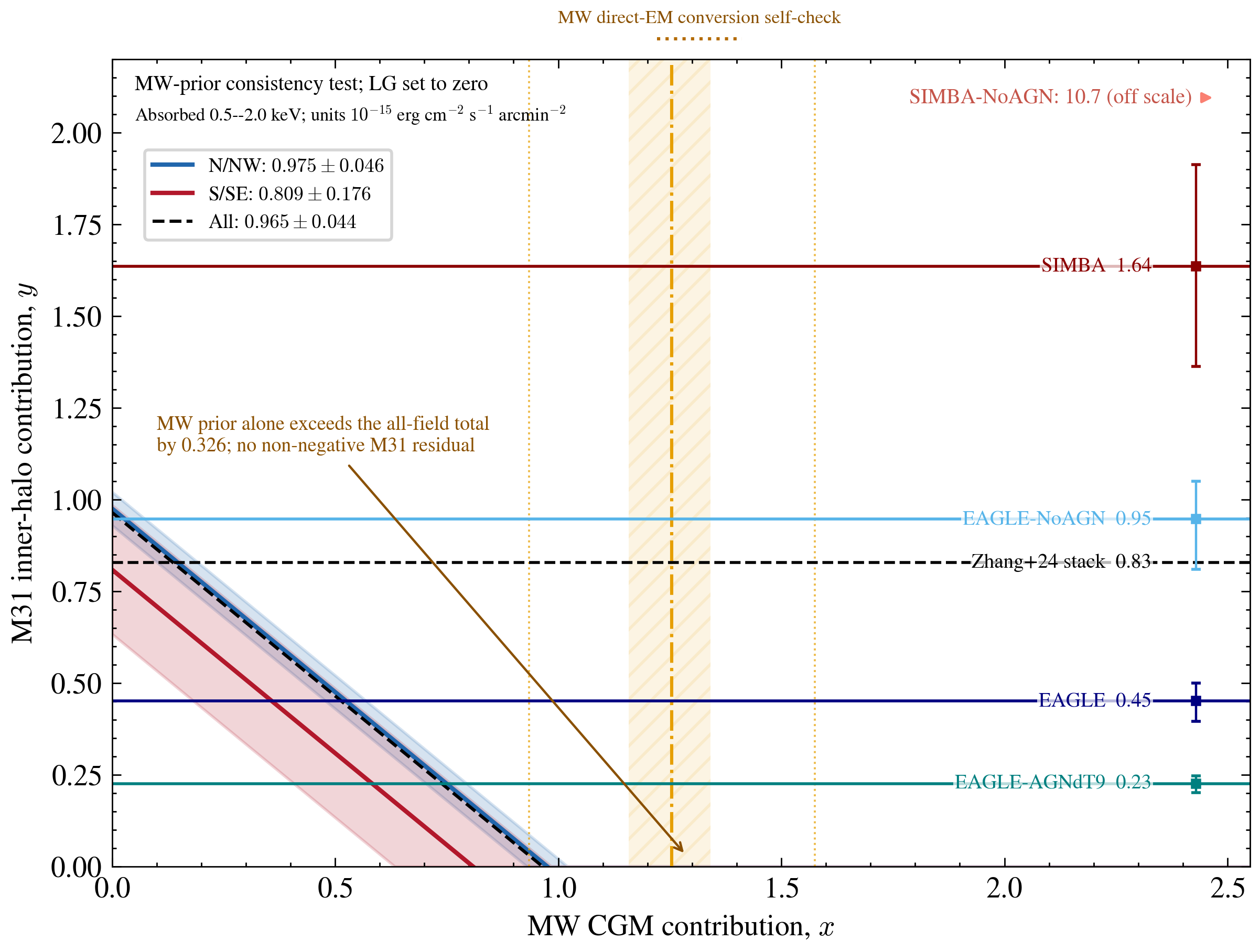 Draft Figure 3 MW-M31 consistency test