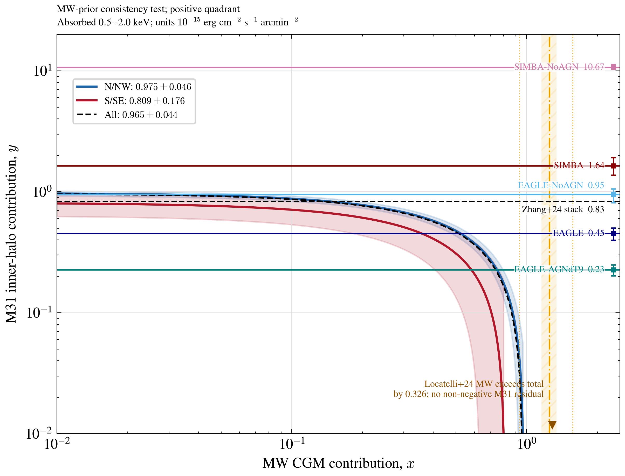 Positive-quadrant log-log MW-M31 consistency test