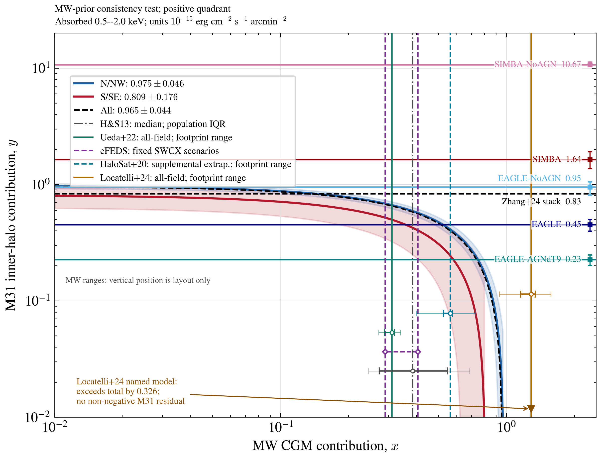 Positive-quadrant log-log MW-M31 consistency test
