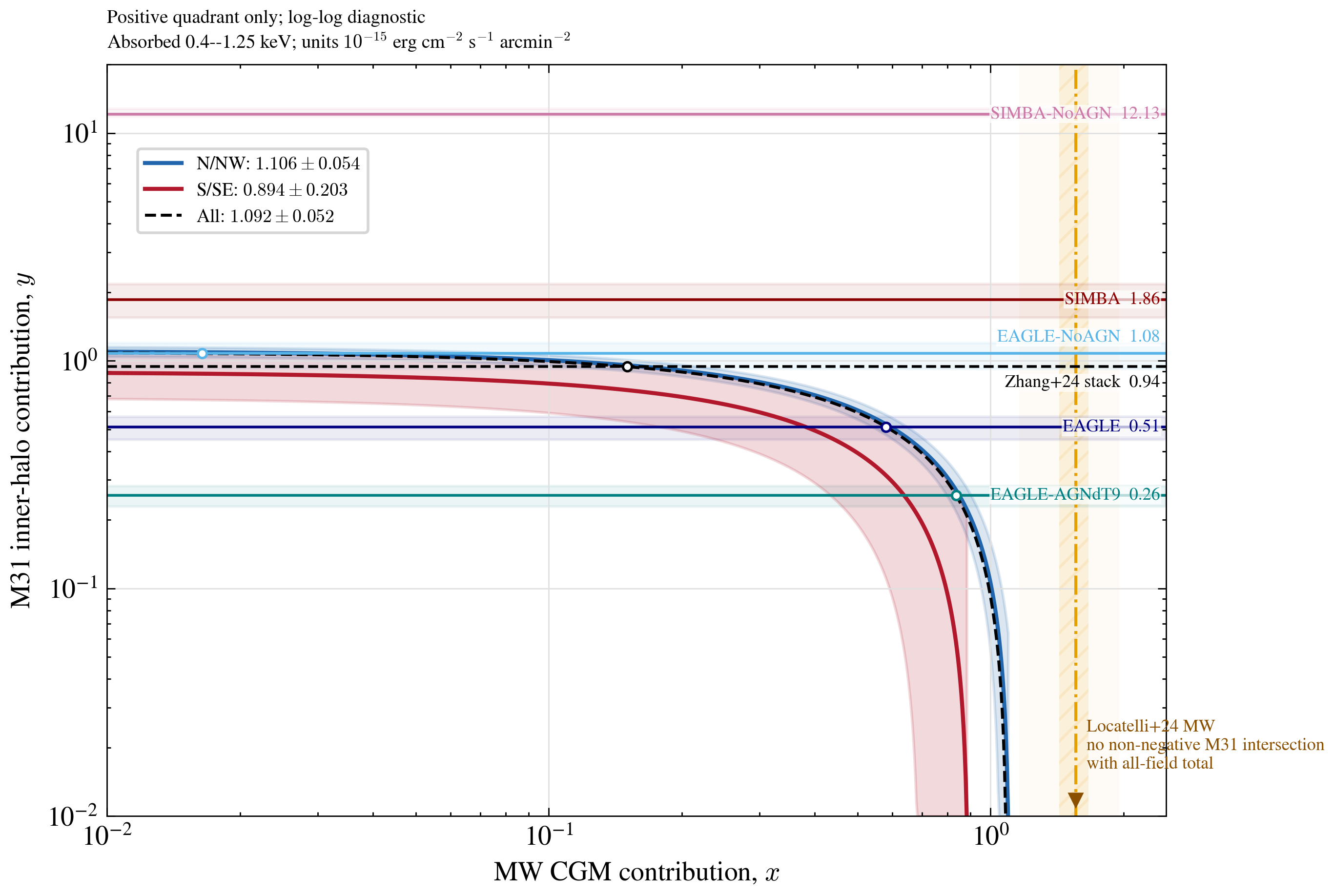 Positive-quadrant log-log MW-M31 contribution plane