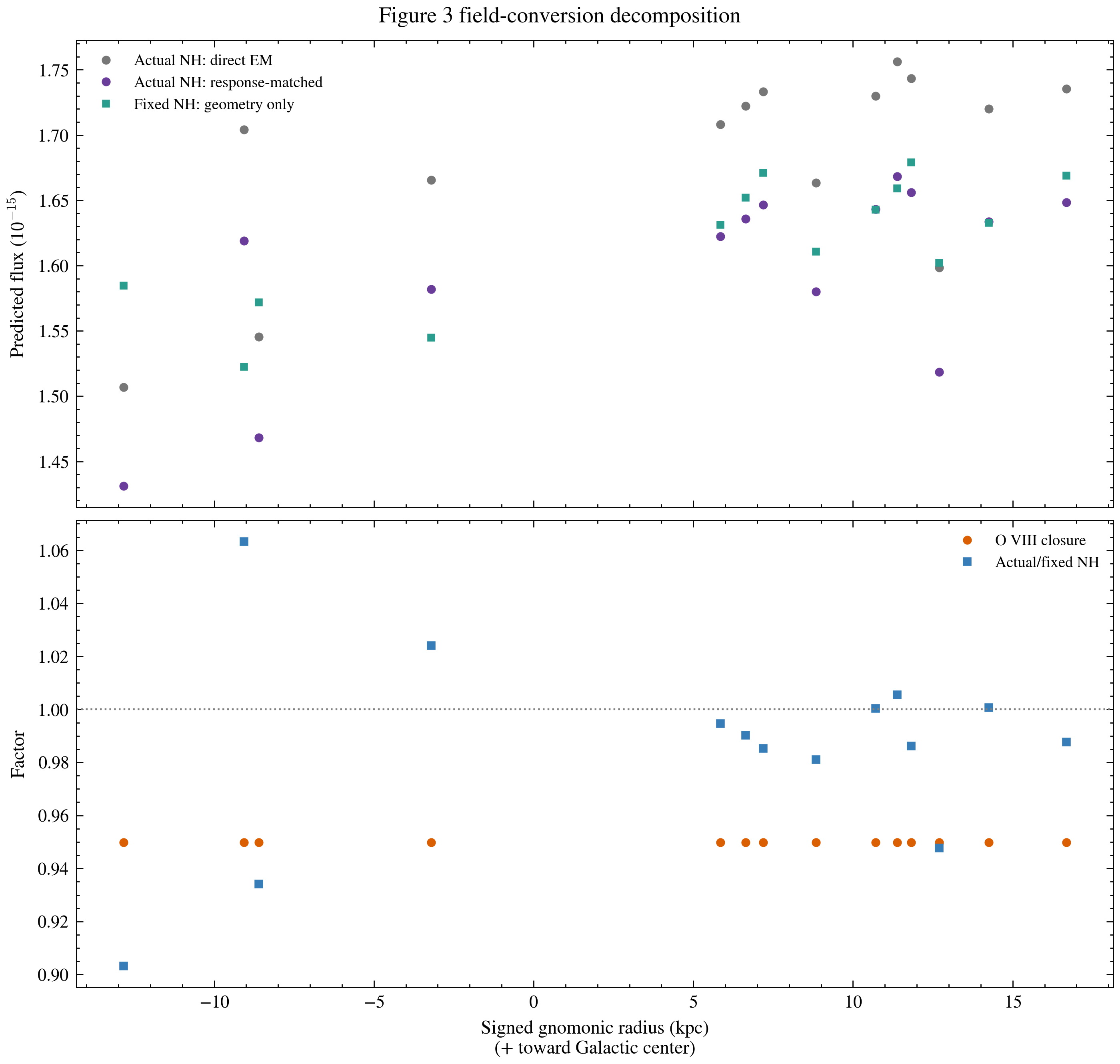Field-by-field decomposition of the Figure 3 MW reference prediction
