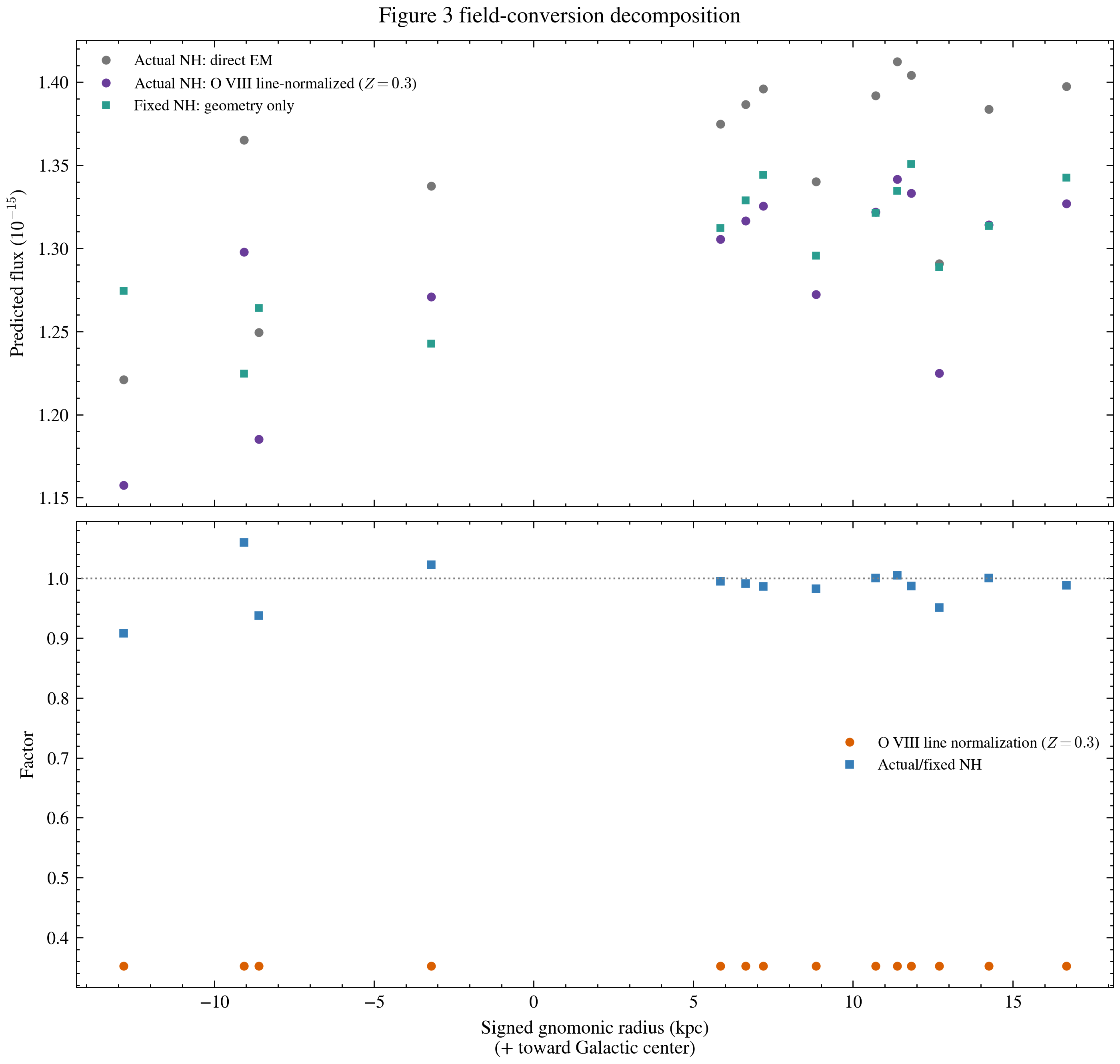 Field-by-field decomposition of the Figure 3 MW reference prediction