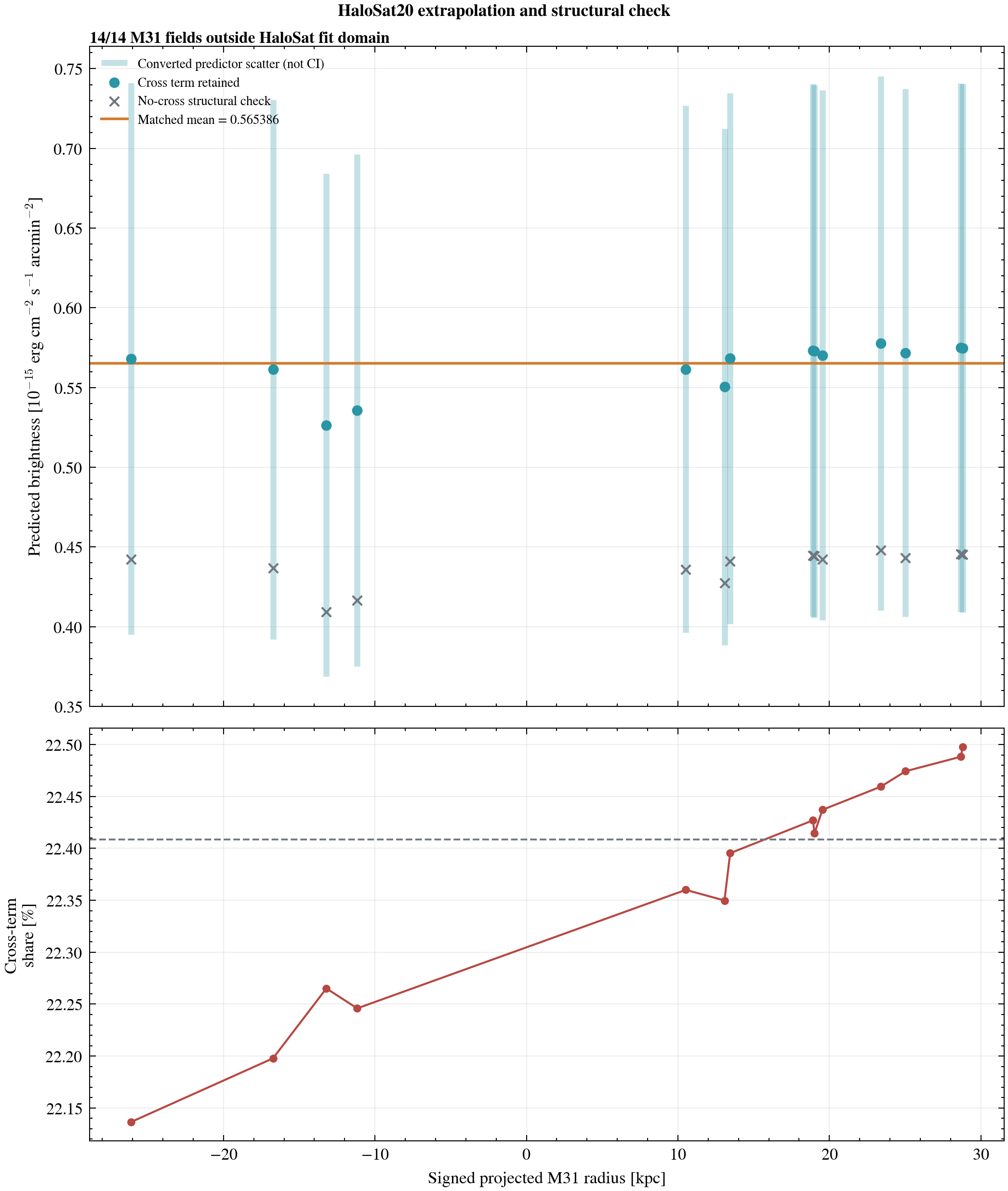 Out-of-domain footprint extrapolation and cross-term check
