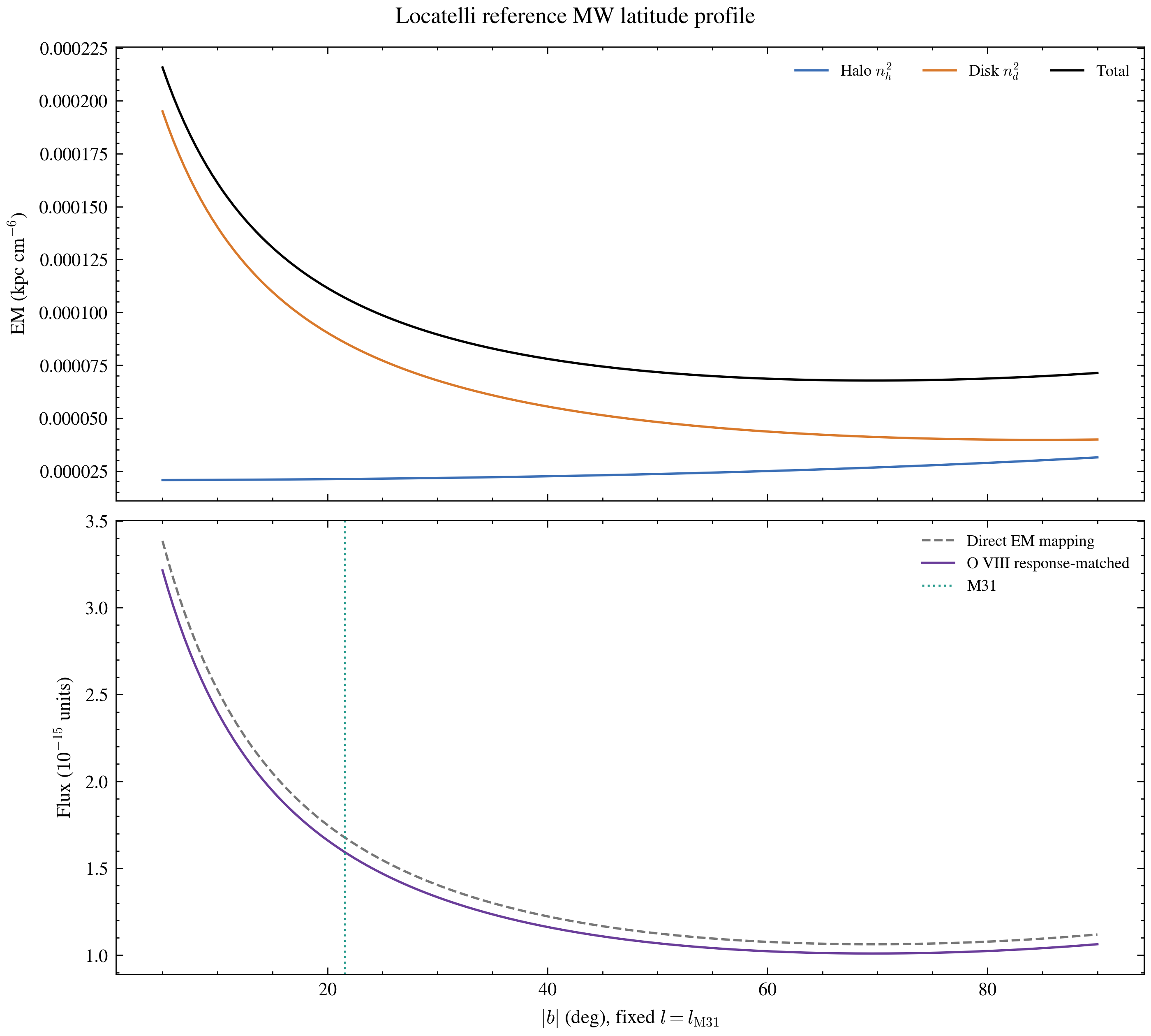 MW reference surface brightness versus absolute Galactic latitude