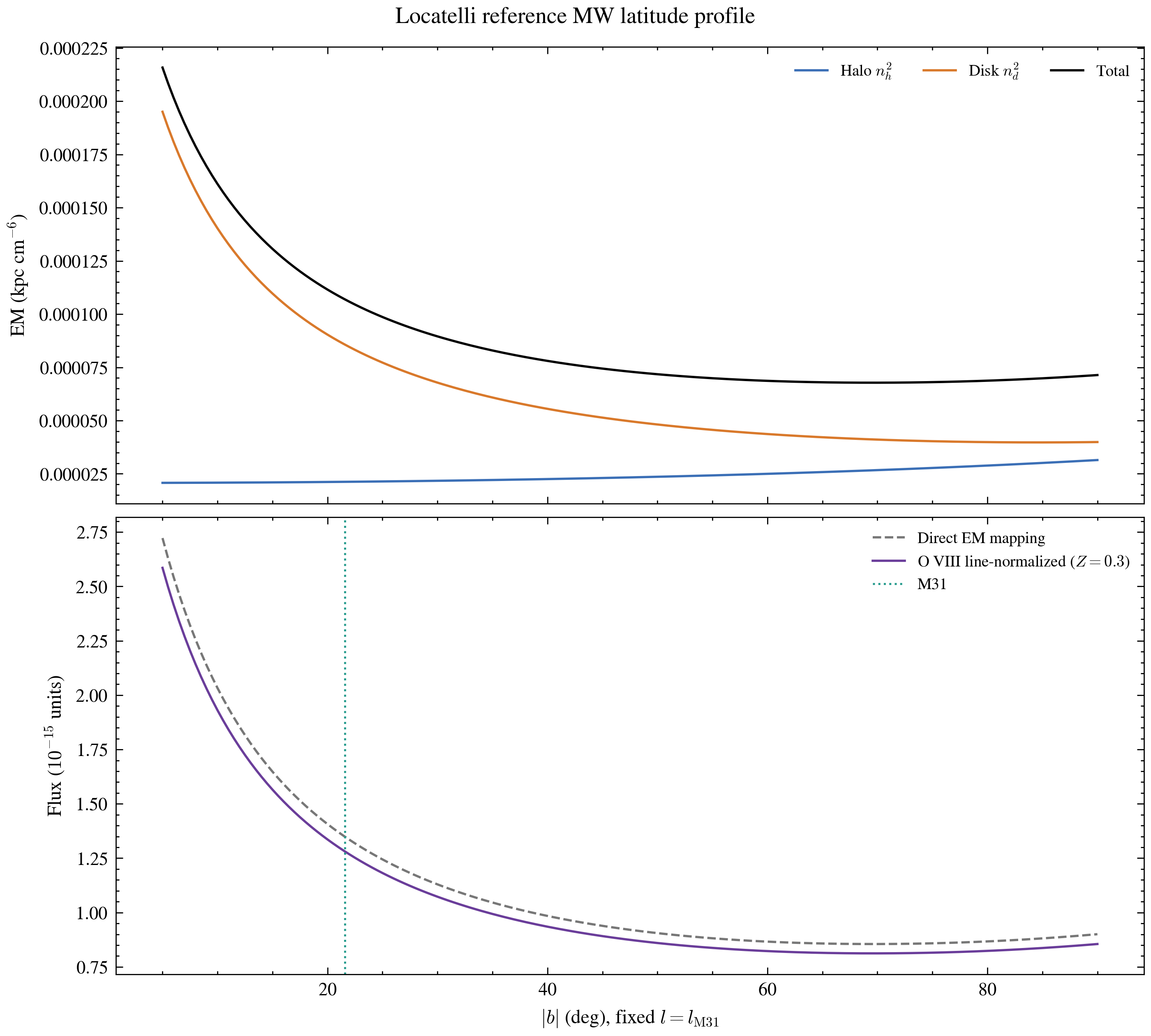 MW reference surface brightness versus absolute Galactic latitude