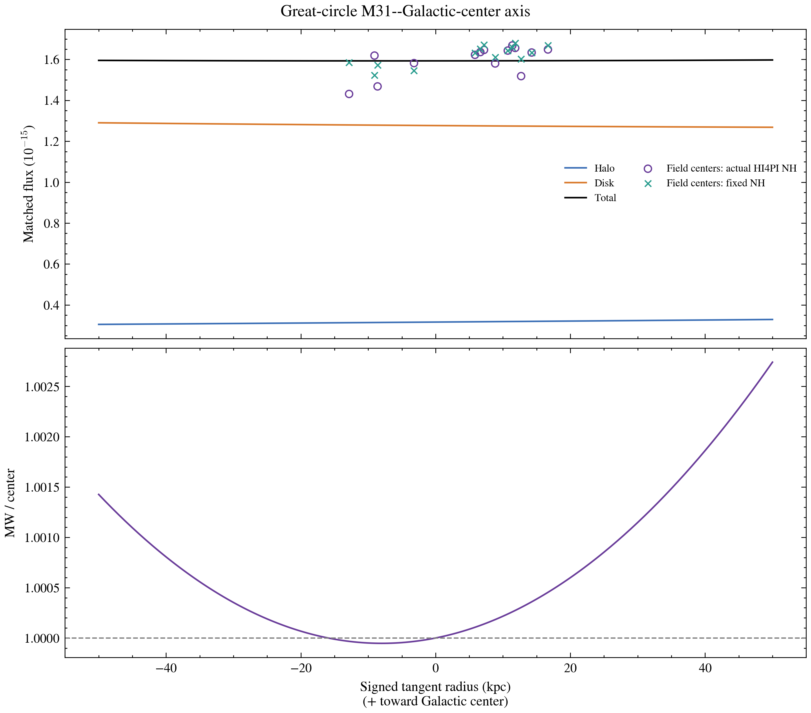 MW reference along the signed M31 to Galactic-center sky axis