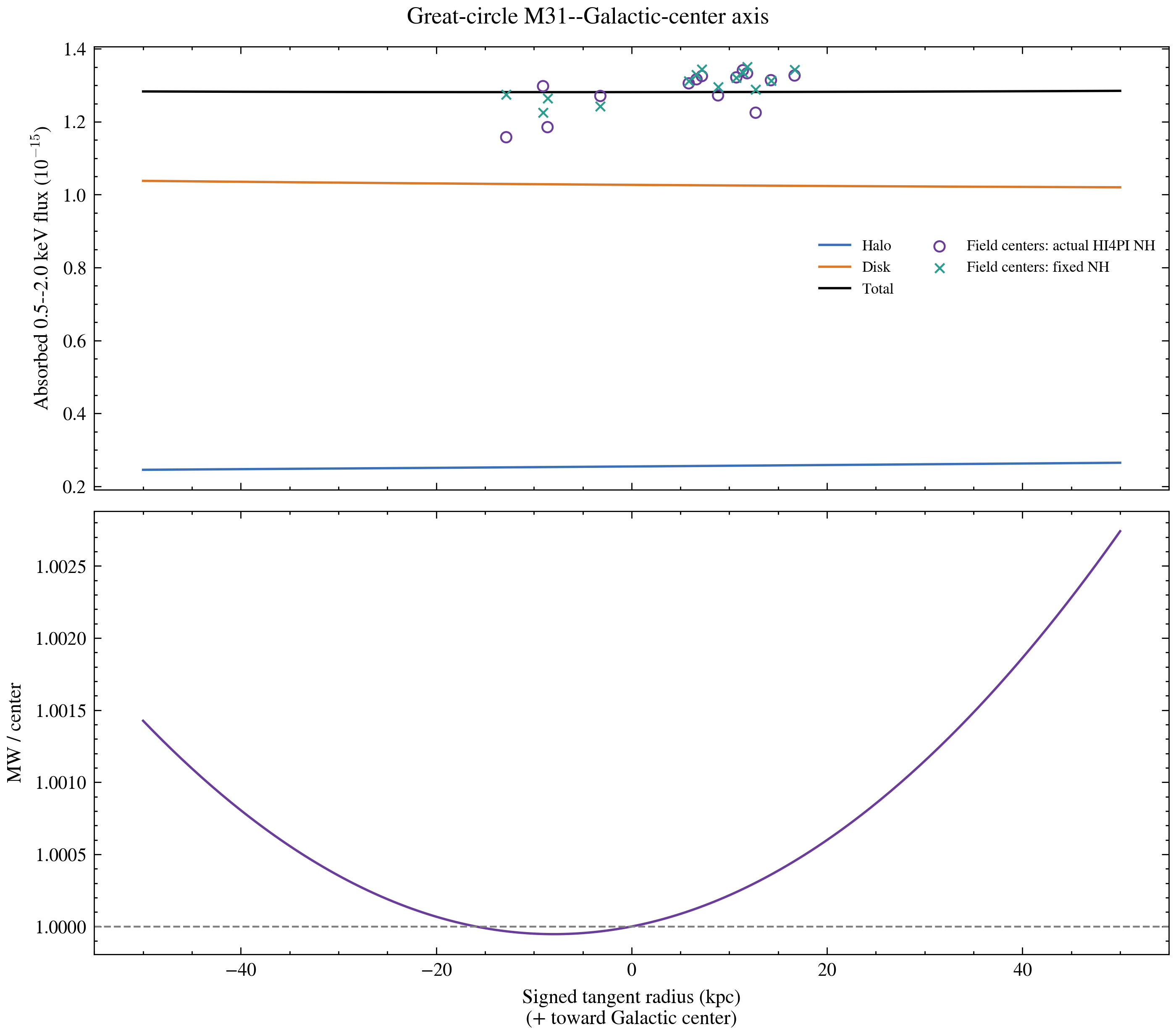MW reference along the signed M31 to Galactic-center sky axis