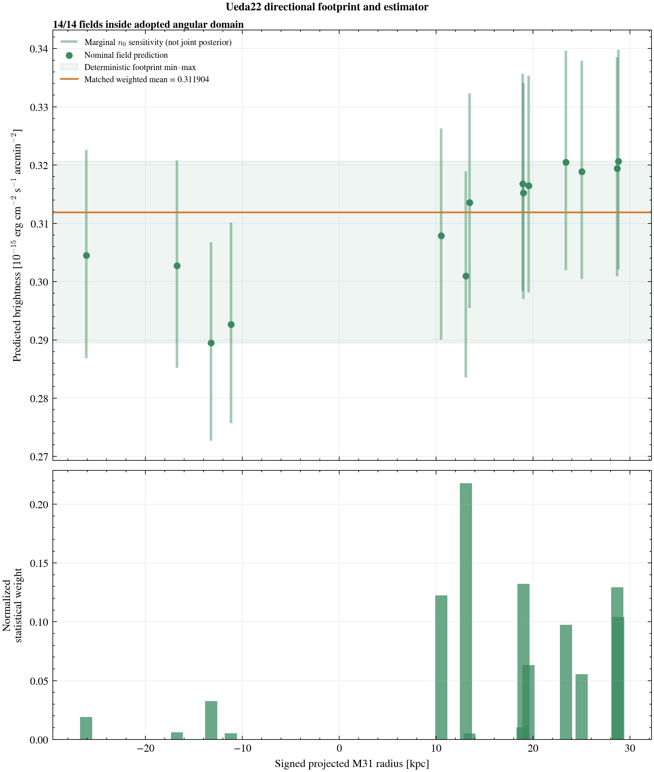 Fourteen directional predictions and the matched estimator